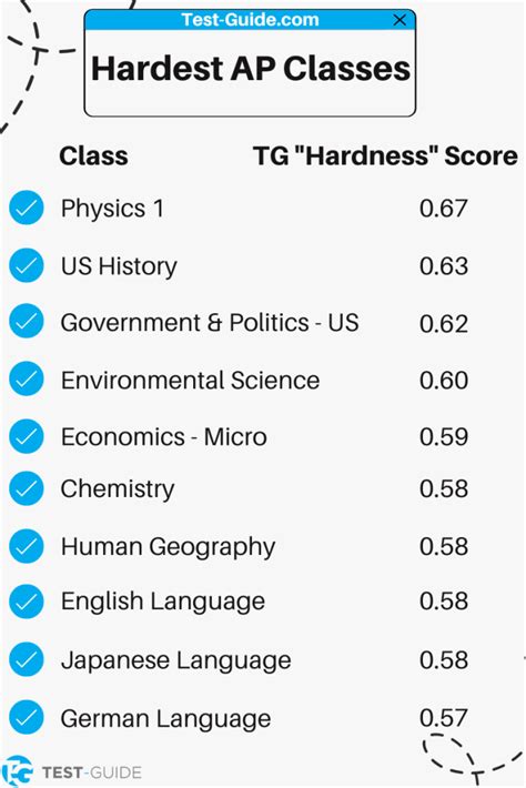 are the caml tests hard|AP Classes Ranked by Difficulty .